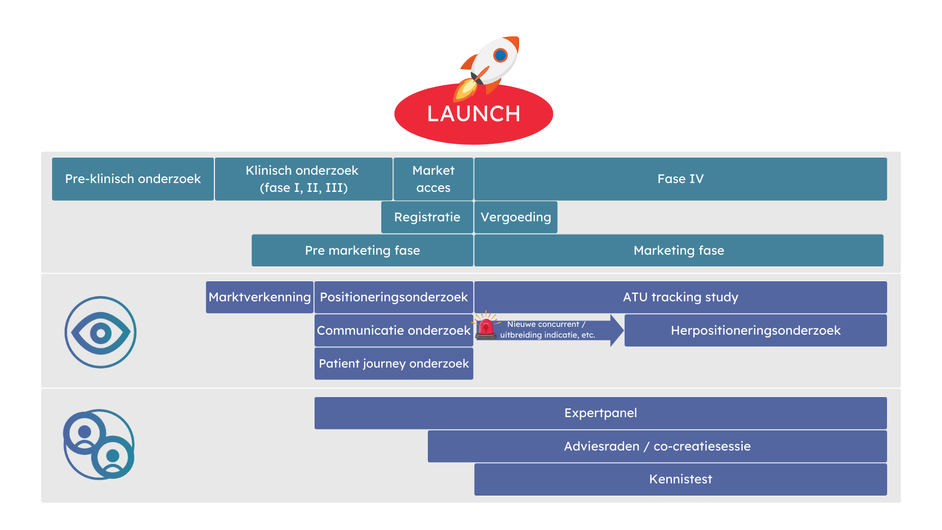 Samhealth | Onze dienstverlening in de product life cycle van een geneesmiddel